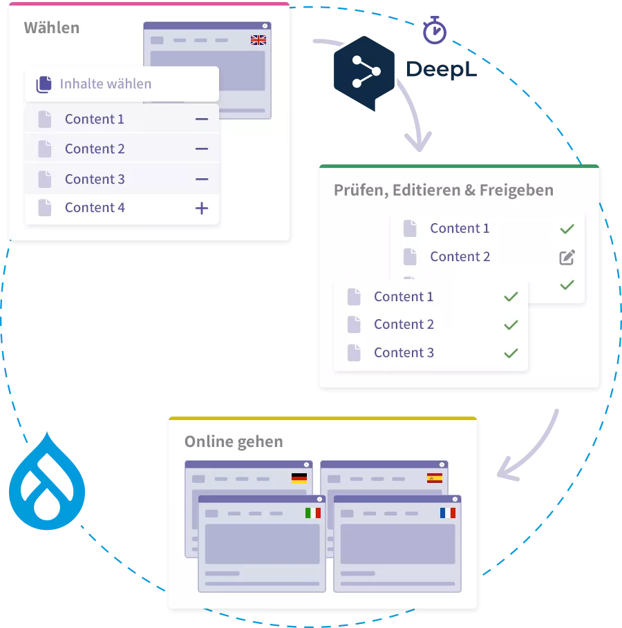 Infografik: Der Prozess der Automated Translation in Drupal