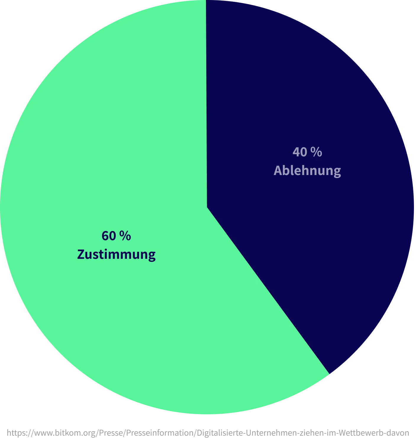 60% Zustimmung, 40% Ablehnung