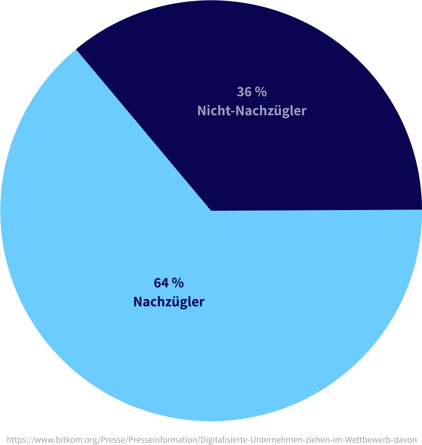 64% Nachzügler, 36% Nicht-Nachzügler