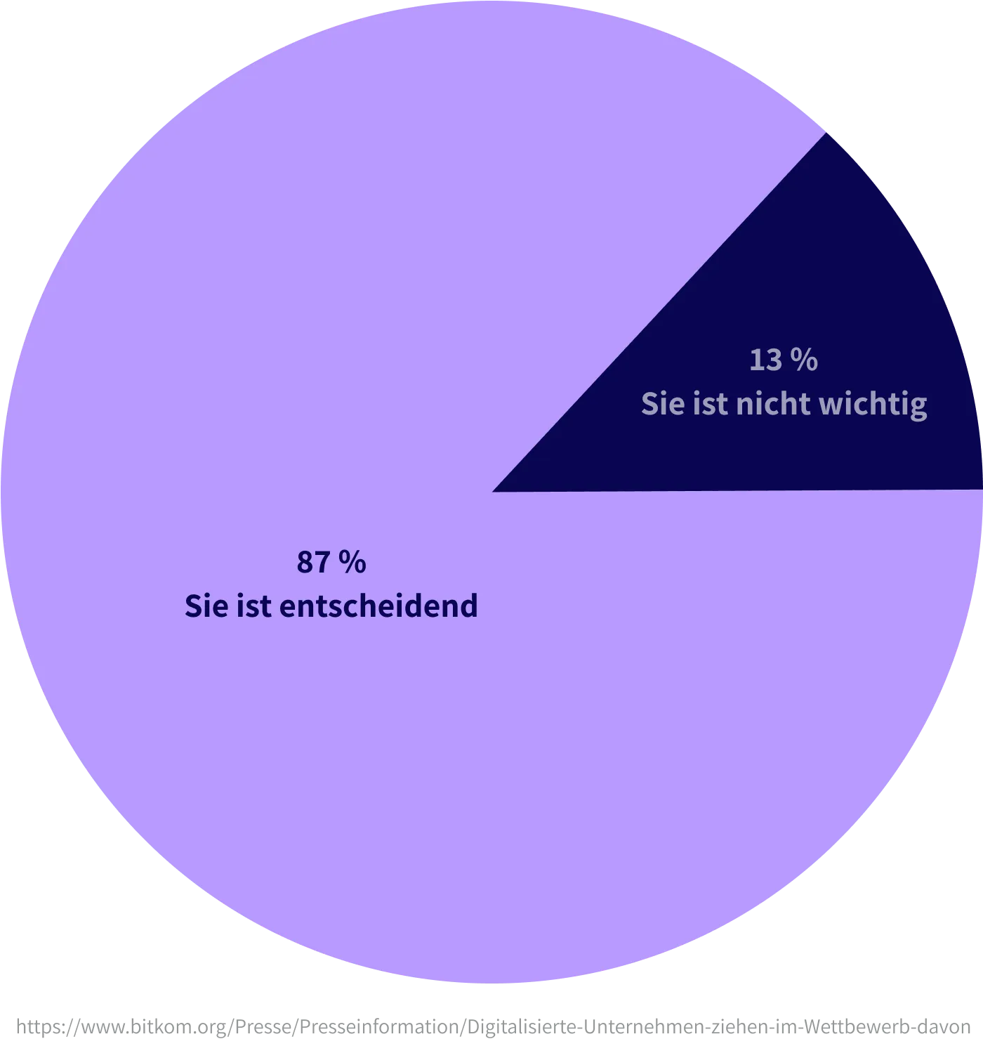 87% Sie ist entscheident, 13% Sie ist nicht wichtig